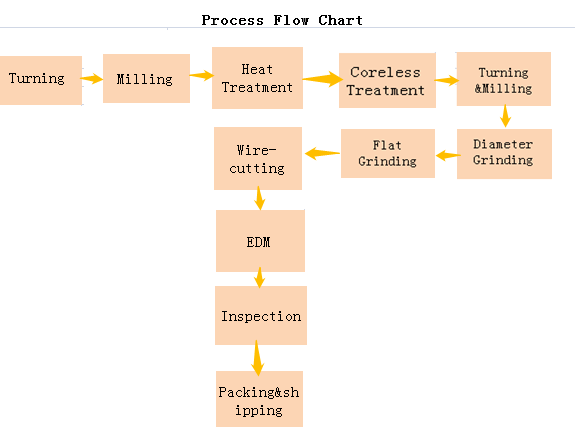 Ups Process Flow Chart